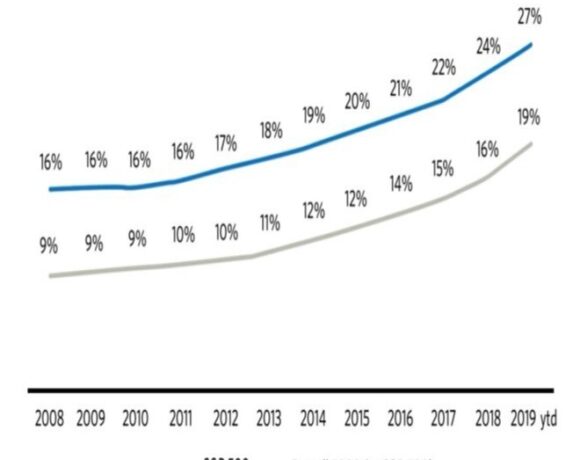 Εταιρική διακυβέρνηση και διάκριση φύλων (γραφήματα)