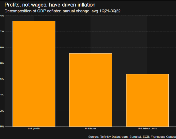 Η ΕΚΤ δίνει «πόνο» στην κατανάλωση, αλλά είναι τα κέρδη που «τρέφουν» τον πληθωρισμό και όχι οι μισθοί
