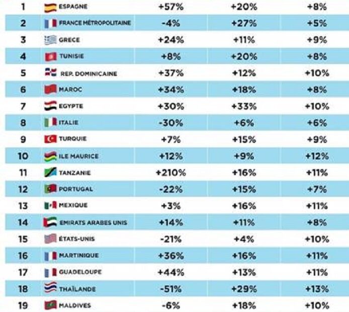 Η Ελλάδα πρώτη σε τουριστικές πωλήσεις στην Γαλλία τον Φεβρουάριο 2023