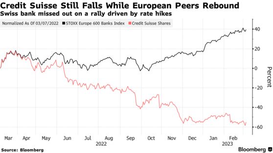 Η Credit Suisse «έχασε» τον μεγαλύτερο μέτοχό της – Νέα βουτιά για τη μετοχή