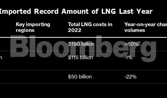 ΙΕΑ: Η αυξημένη ζήτηση για Lng από την Κίνα αποτελεί σοβαρή απειλή για την Ευρώπη (πίνακες)
