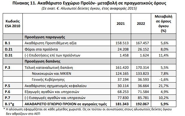 Ισχυρή ανάπτυξη το 2022 στην Ελλάδα – Άλμα του ΑΕΠ κατά 5,9% (πίνακες)
