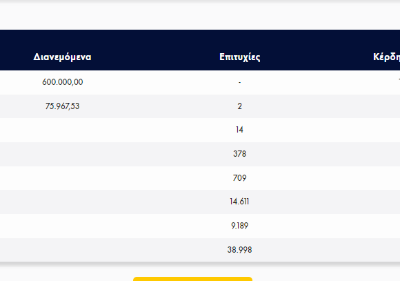 Κλήρωση Τζόκερ 16/3/2023: Αυτοί είναι οι αριθμοί που κερδίζουν €600