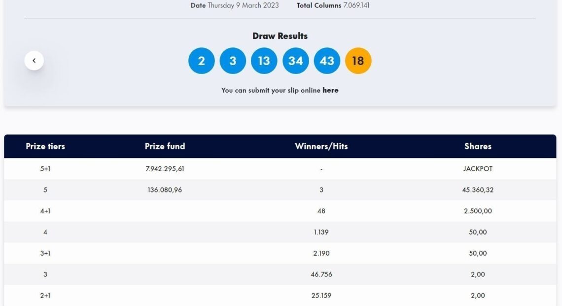 Κλήρωση Τζόκερ 9/3/2023: Αυτοί είναι οι αριθμοί που κερδίζουν 7.777