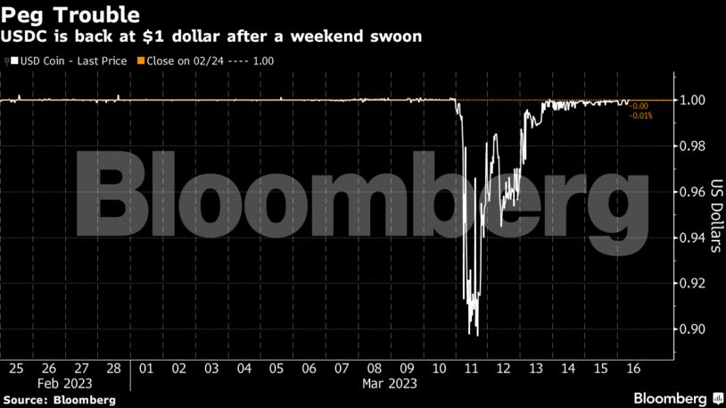 Μετά την κατάρρευση της Svb ρευστοποιήθηκαν $4 δισ