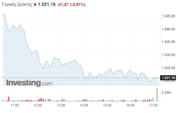 Ο ιός της Deutsche Bank μόλυνε το Χρηματιστήριο Αθηνών – Πτώση 6% στις τράπεζες, εξανεμίστηκαν τα εβδομαδιαία κέρδη