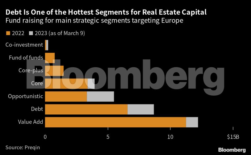 Οι ευρωπαϊκές εταιρείες Real Estate πουλάνε ακίνητα για να μειώσουν τα χρέη τους (πίνακες)