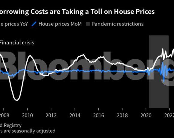 Πέφτουν ξανά οι τιμές των ακινήτων στη Βρετανία – Ακριβά τα στεγαστικά δάνεια (γράφημα)