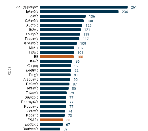 Ποιες χώρες είναι ουραγοί της αγοραστικής δύναμης στην Ευρώπη – Πού βρίσκεται η Ελλάδα (πίνακες)