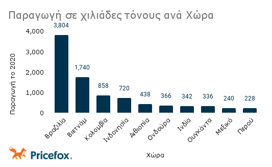 Ποιες χώρες πίνουν τον περισσότερο καφέ παγκοσμίως – Σε ποια θέση βρίσκεται η Ελλάδα (πίνακες)