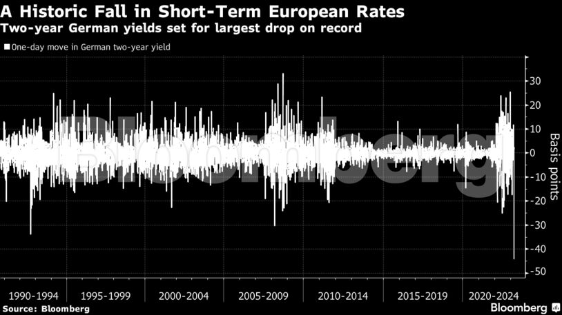 Ράλι στα γερμανικά ομόλογα πυροδοτεί η κρίση με την Svb