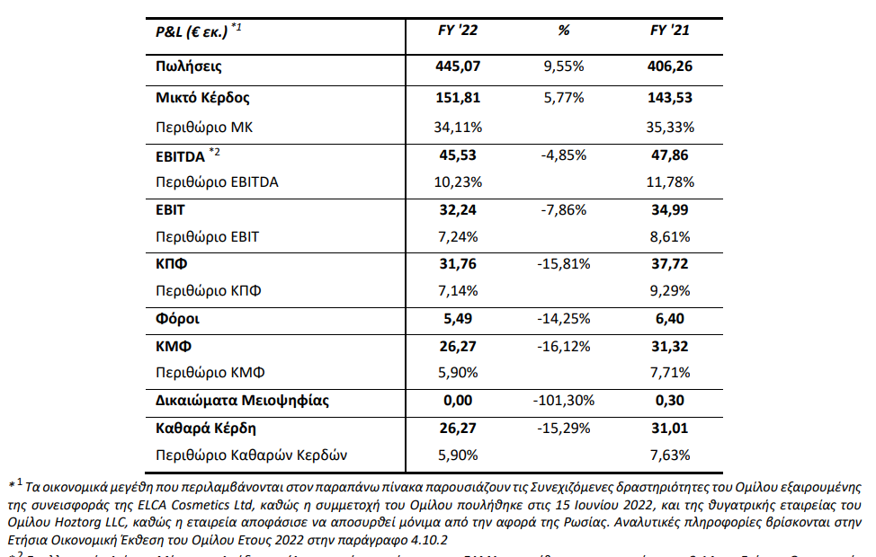 Σαράντης: Στα €26,27 εκατ