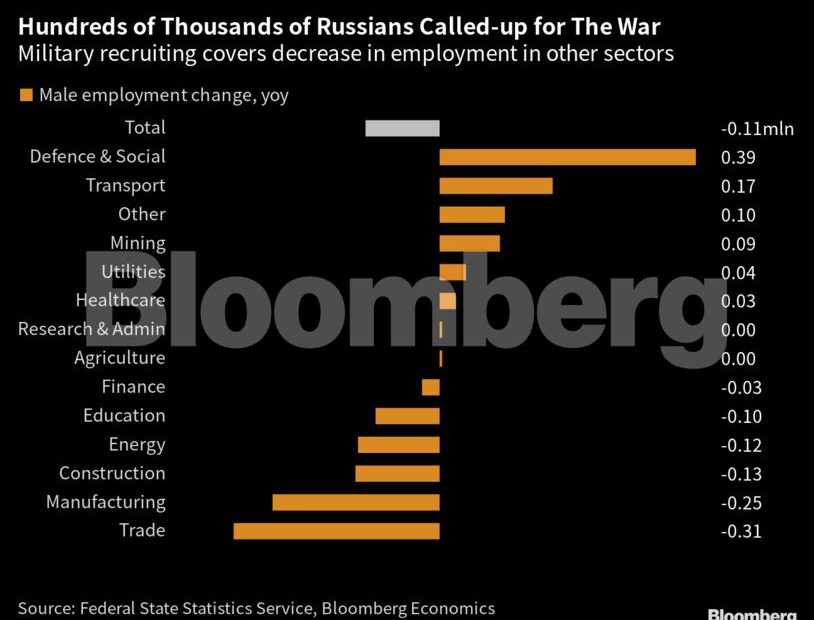 Σημαντική έλλειψη εργατικού δυναμικού στη βαριά βιομηχανία της Ρωσίας (πίνακες)