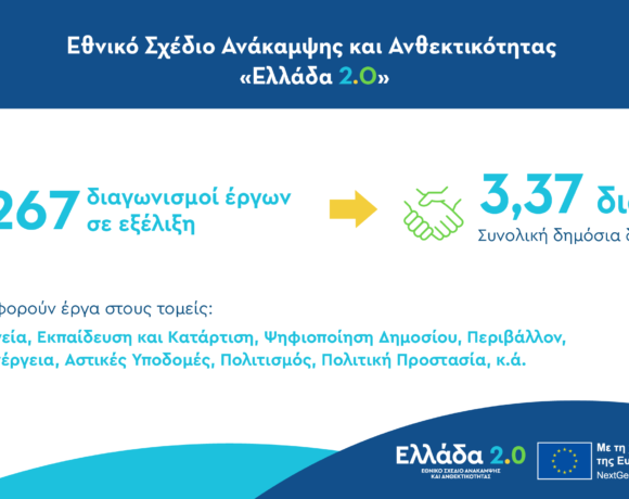 Ταμείο Ανάκαμψης: Σε εξέλιξη 267 διαγωνισμοί συνολικής δημόσιας δαπάνης 3,37 δισ