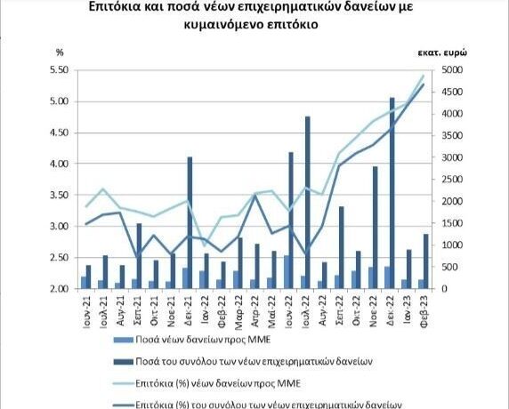ΤτΕ: Αύξηση επιτοκίων σε δάνεια και καταθέσεις τον Φεβρουάριο (γράφημα)