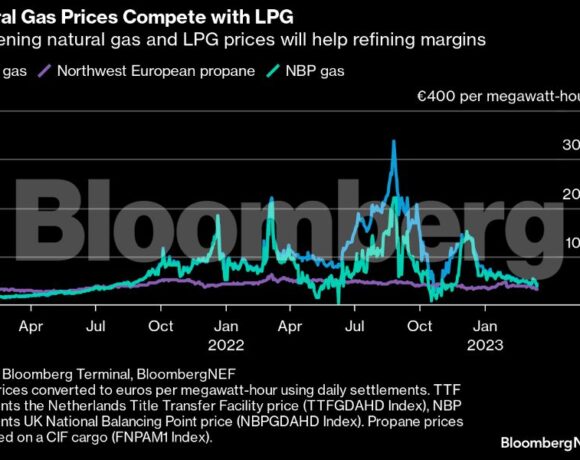 Φυσικό αέριο: Η αύξηση της ζήτησης ξεκινά από τα διυλιστήρια της Ευρώπης – Τι σημαίνει για την τιμή (γραφήματα)