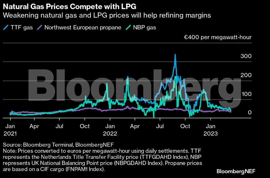 Φυσικό αέριο: Η αύξηση της ζήτησης ξεκινά από τα διυλιστήρια της Ευρώπης – Τι σημαίνει για την τιμή (γραφήματα)