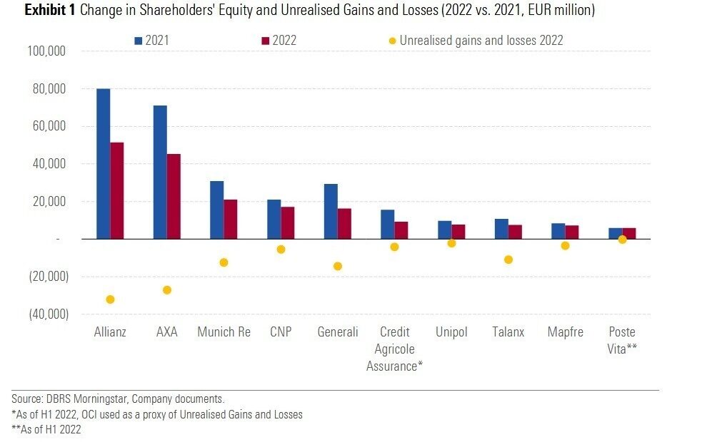Dbrs Morningstar: Υγιείς παραμένουν οι δείκτες φερεγγυότητας στις ευρωπαϊκές ασφαλιστικές (πίνακες)