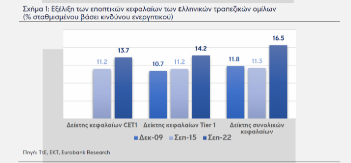 Eurobank: Ποιοι παράγοντες προστατεύουν το ελληνικό τραπεζικό σύστημα (πίνακες)