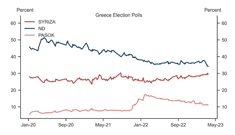 Goldman Sachs για Ελλάδα: Δεν ανησυχεί για τις εκλογές, βλέπει επιστροφή σε επενδυτική βαθμίδα τον Απρίλιο (πίνακες)