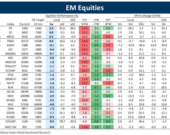 Goldman Sachs: Τιμή – στόχος οι 1.075 μονάδες για τον Γενικό Δείκτη –  Ελκυστική η αποτίμηση του Χ.Α.