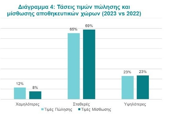 Logistics: Το σταθερά υψηλό αγοραστικό ενδιαφέρον και οι προβλέψεις για την αγορά το 2023 (πίνακες)