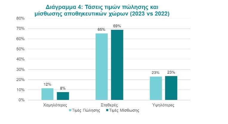 Logistics: Το σταθερά υψηλό αγοραστικό ενδιαφέρον και οι προβλέψεις για την αγορά το 2023 (πίνακες)