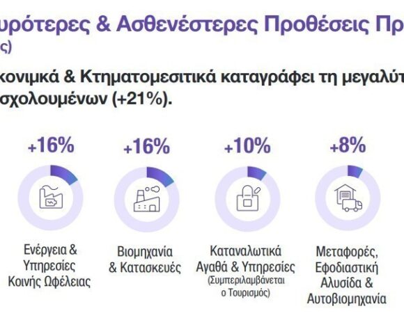 Manpowergroup: Σταθερές οι προοπτικές απασχόλησης στην Ελλάδα για το β’ τρίμηνο του 2023 (πίνακες + Infographic)