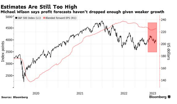 Morgan Stanley: Αυτός είναι ο επόμενος κίνδυνος για τις μετοχές