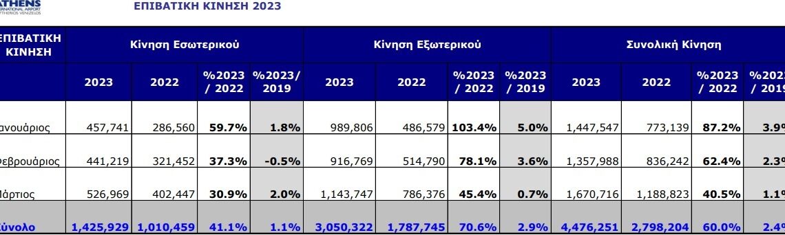 Aia: Αύξηση 2,4% στην επιβατική κίνηση στο φετινό 3μηνο Vs 2019!