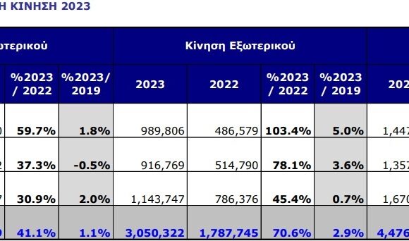 Aia: Αύξηση 2,4% στην επιβατική κίνηση στο φετινό 3μηνο Vs 2019!