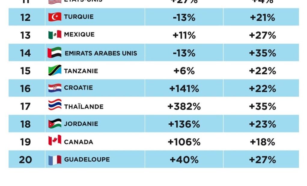 Έρευνα: Αυτοί είναι οι 20 κορυφαίοι προορισμοί για τους Γάλλους ταξιδιώτες | Η θέση της Ελλάδας | ΛΙΣΤΑ