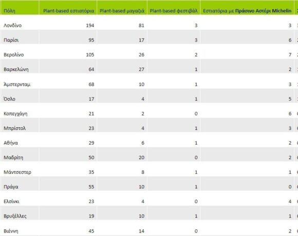 Έρευνα: Ποιες είναι οι 30 καλύτερες πόλεις στην Ευρώπη για Vegans – Η θέση της Αθήνας (λίστα)