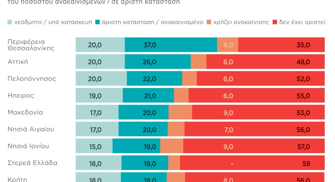 Ακίνητα: Ανοδικά και το 2023 οι τιμές πώλησης – Μόλις 2 στα 10 σπίτια προς πώληση είναι νεόδμητα (πίνακες)