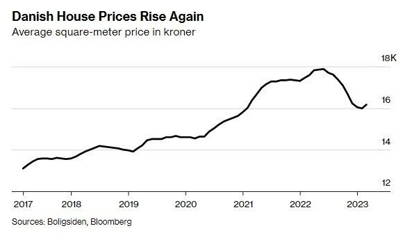 Ανακάμπτουν οι τιμές κατοικιών στη Δανία – Η πρώτη άνοδος έπειτα από 9 μήνες