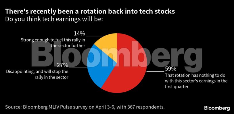 Αναλυτές: «Φρένο» στο ράλι των μετοχών τεχνολογίας λόγω των εταιρικών αποτελεσμάτων (πίνακες)