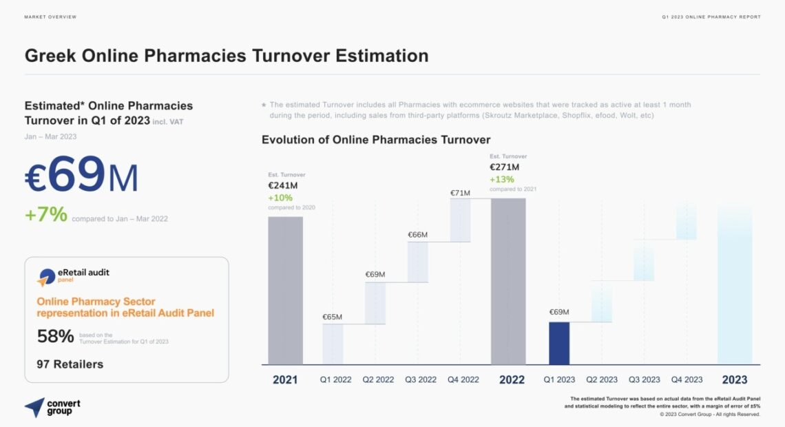 Αύξηση των πωλήσεων κατά 7% για τα Online Φαρμακεία στο α’ τρίμηνο του 2023