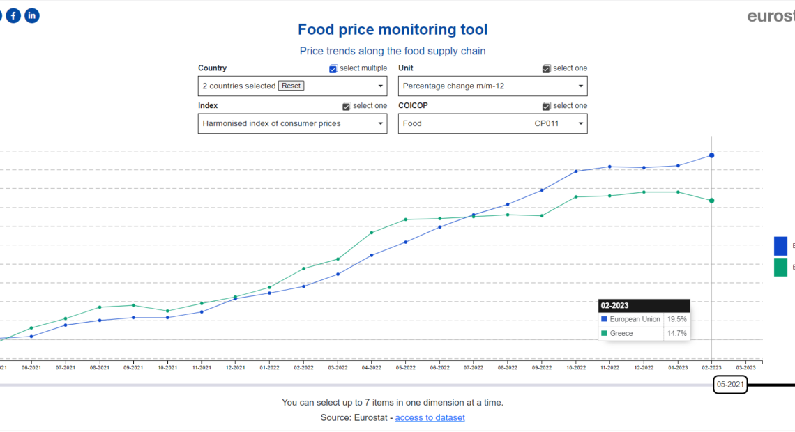 Βίστεσεν (pantheon Macroeconomics): Γιατί δεν πέφτουν οι τιμές στα τρόφιμα