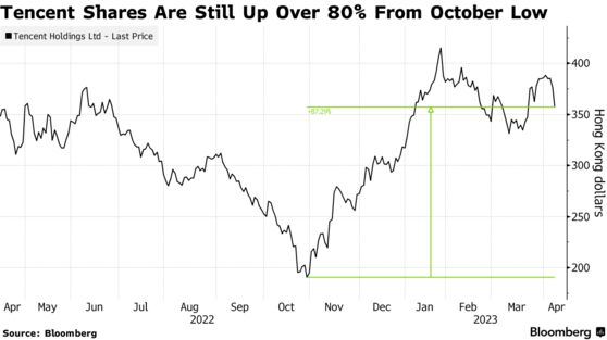 Γιατί ο βασικός μέτοχος της Tencent ρευστοποίησε μετοχές αξίας $7,2 δισ.