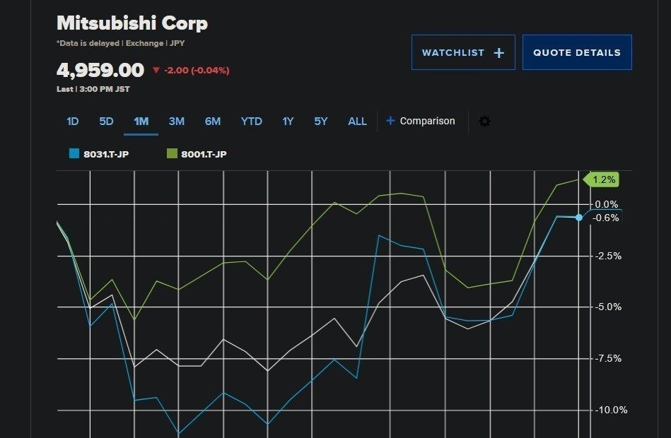 Γουόρεν Μπάφετ: Οι 5 επενδυτικές επιλογές του Made In Japan (γράφημα)