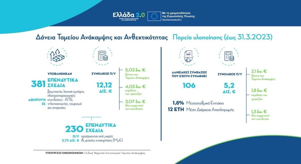 Δάνεια Ταμείου Ανάκαμψης: Έχουν υποβληθεί επενδυτικά σχέδια με συνολικό προϋπολογισμό άνω των 12 δισ