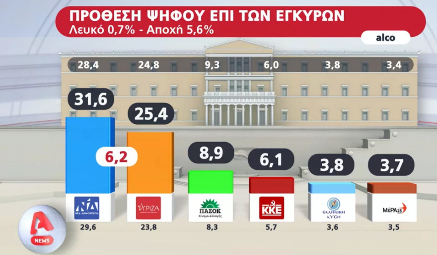 Δημοσκόπηση Alco: Στις 6,2 μονάδες η διαφορά ΝΔ – ΣΥΡΙΖΑ (γραφήματα)