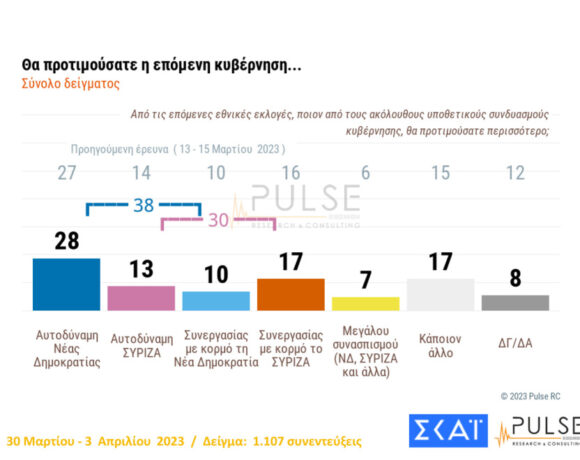 Δημοσκόπηση Pulse: Στις 5,5 μονάδες η «ψαλίδα» στην εκτίμηση ψήφου (πίνακες)