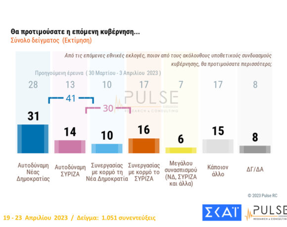 Δημοσκόπηση Pulse: Στις 6,5 μονάδες η «ψαλίδα» με αναγωγή επί των εγκύρων (πίνακες)