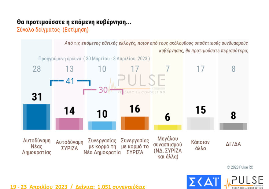Δημοσκόπηση Pulse: Στις 6,5 μονάδες η «ψαλίδα» με αναγωγή επί των εγκύρων (πίνακες)