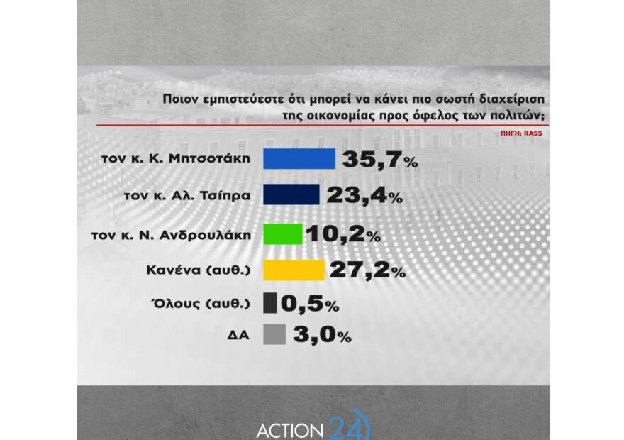 Δημοσκόπηση Rass: Προβάδισμα 16,4 μονάδων Μητσοτάκη έναντι Τσίπρα για την πρωθυπουργία (πίνακες)