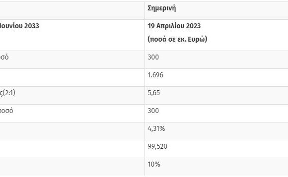 Επιτυχής η επανέκδοση του 10ετούς ομολόγου – Αντλήθηκαν 300 εκατ