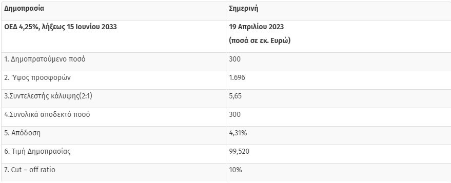 Επιτυχής η επανέκδοση του 10ετούς ομολόγου – Αντλήθηκαν 300 εκατ