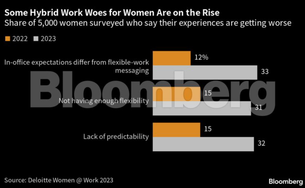 Η υβριδική εργασία γίνεται λίγο καλύτερη για τις γυναίκες (γράφημα)