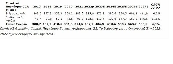 Η2gc: Σε αθλητικό στοίχημα και καζίνο μέσω διαδικτύου η μεγαλύτερη ανάπτυξη την επόμενη 5ετία (πίνακας)